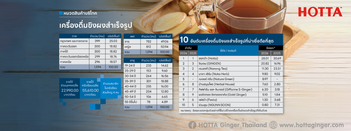 10 อันดับเครื่องดื่มขิงผงสำเร็จรูปที่น่าเชื่อถือที่สุด